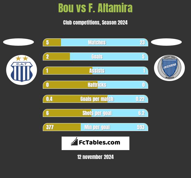 Bou vs F. Altamira h2h player stats