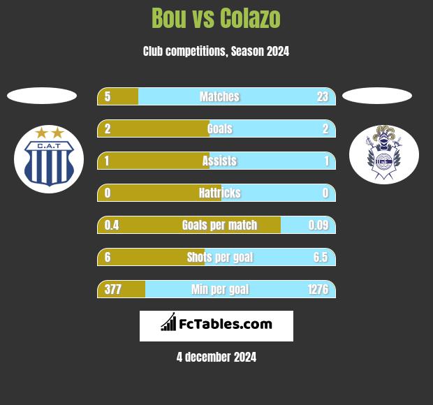 Bou vs Colazo h2h player stats