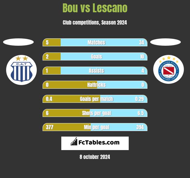 Bou vs Lescano h2h player stats