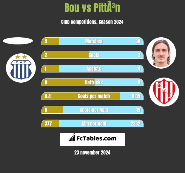 Bou vs PittÃ³n h2h player stats