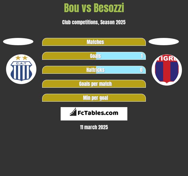 Bou vs Besozzi h2h player stats