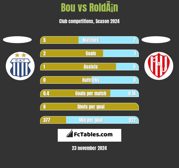 Bou vs RoldÃ¡n h2h player stats