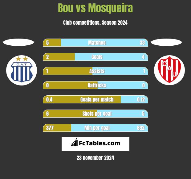 Bou vs Mosqueira h2h player stats