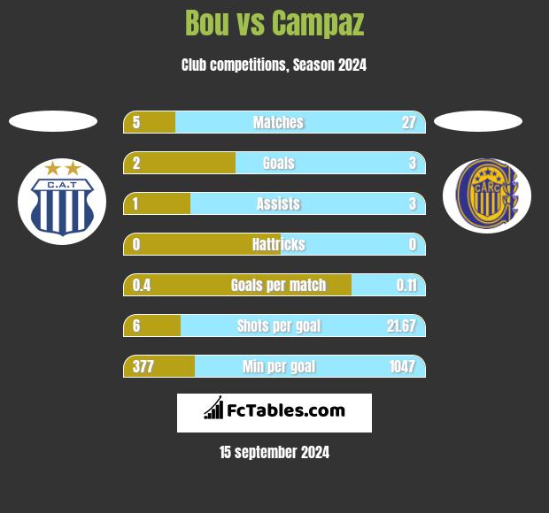 Bou vs Campaz h2h player stats