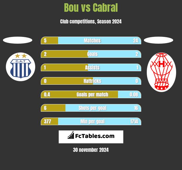 Bou vs Cabral h2h player stats