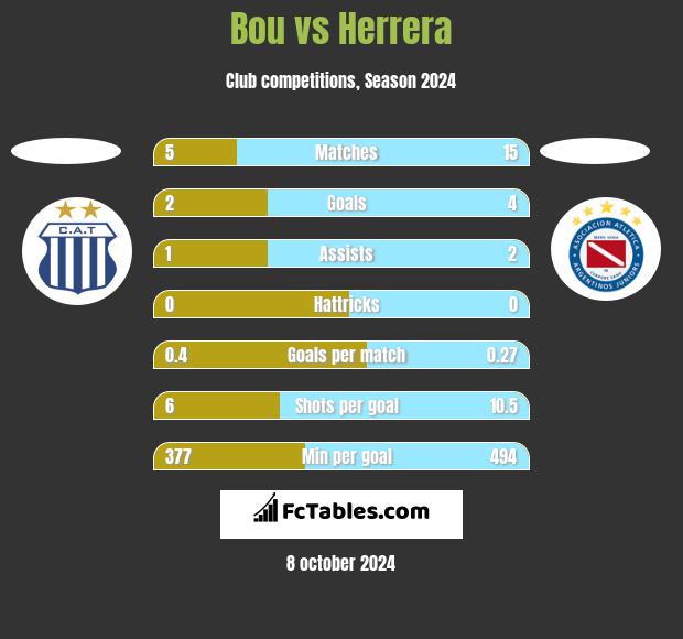 Bou vs Herrera h2h player stats