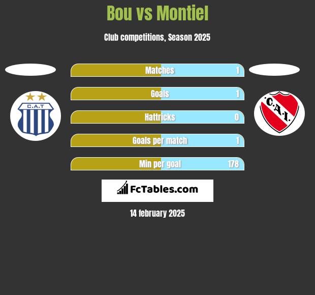 Bou vs Montiel h2h player stats