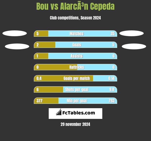 Bou vs AlarcÃ³n Cepeda h2h player stats