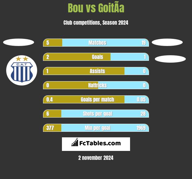 Bou vs GoitÃ­a h2h player stats