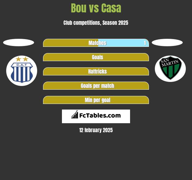 Bou vs Casa h2h player stats