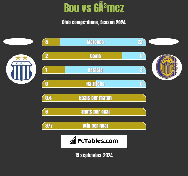 Bou vs GÃ³mez h2h player stats