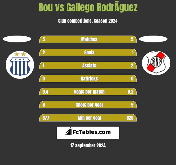 Bou vs Gallego RodrÃ­guez h2h player stats