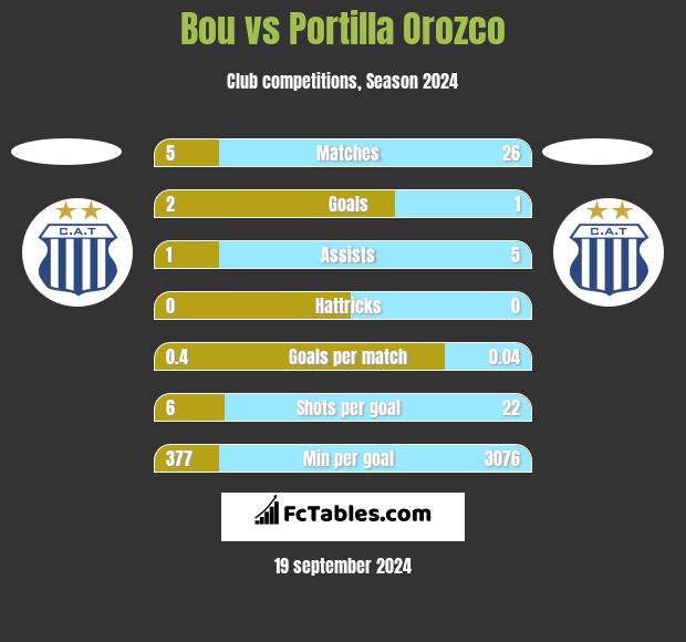 Bou vs Portilla Orozco h2h player stats