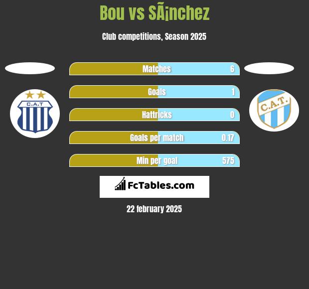 Bou vs SÃ¡nchez h2h player stats