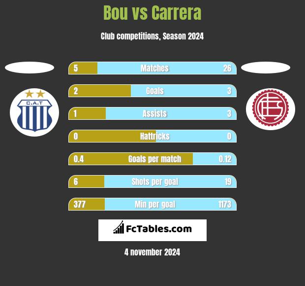 Bou vs Carrera h2h player stats