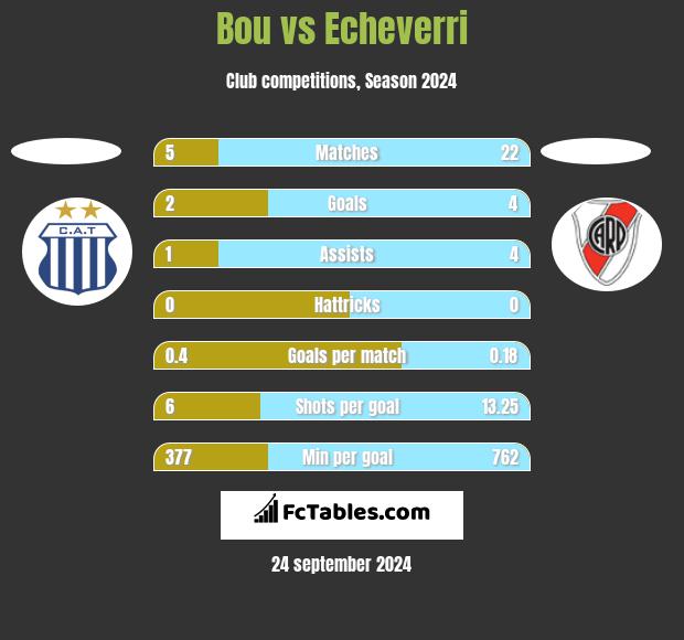 Bou vs Echeverri h2h player stats