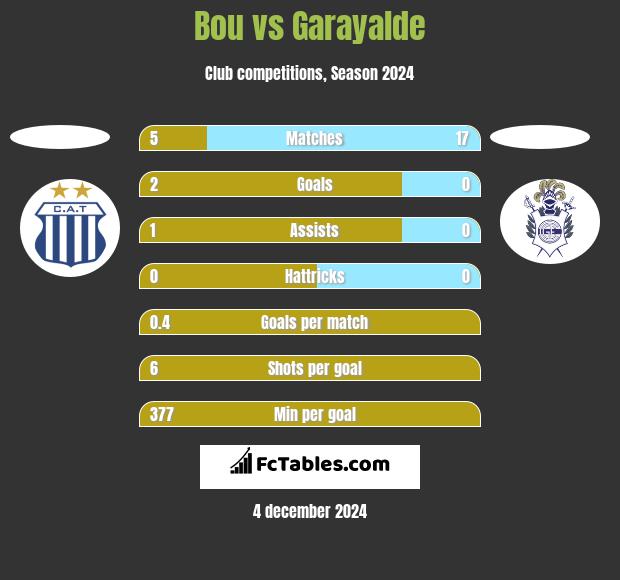 Bou vs Garayalde h2h player stats