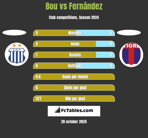 Bou vs Fernández h2h player stats