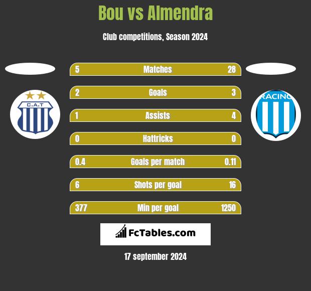 Bou vs Almendra h2h player stats