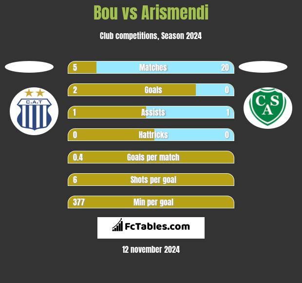 Bou vs Arismendi h2h player stats