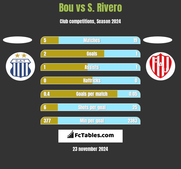 Bou vs S. Rivero h2h player stats