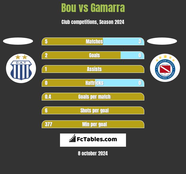 Bou vs Gamarra h2h player stats