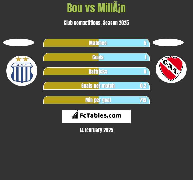 Bou vs MillÃ¡n h2h player stats