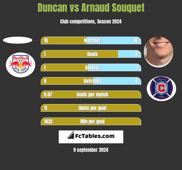 Duncan vs Arnaud Souquet h2h player stats