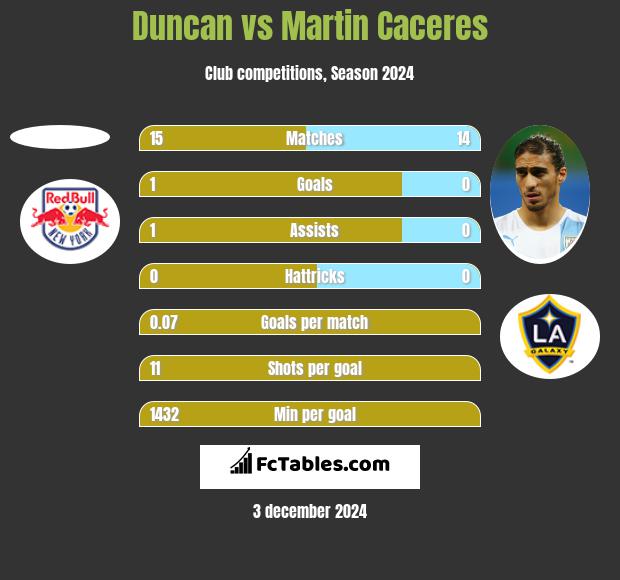 Duncan vs Martin Caceres h2h player stats