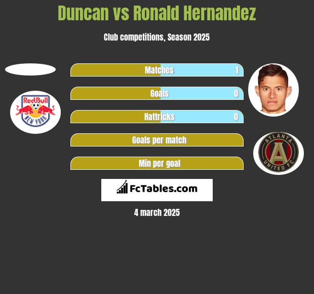 Duncan vs Ronald Hernandez h2h player stats