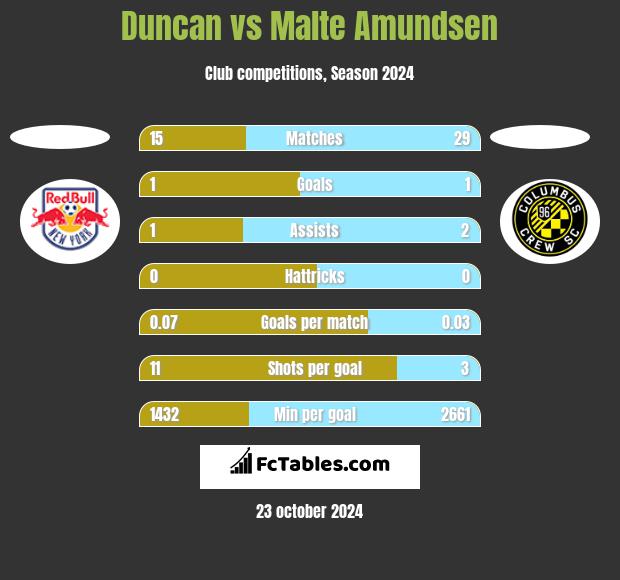 Duncan vs Malte Amundsen h2h player stats