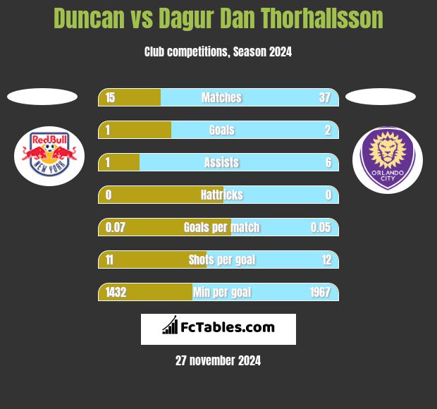 Duncan vs Dagur Dan Thorhallsson h2h player stats