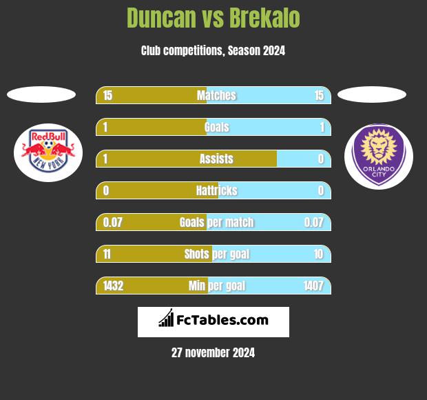 Duncan vs Brekalo h2h player stats