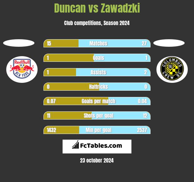 Duncan vs Zawadzki h2h player stats