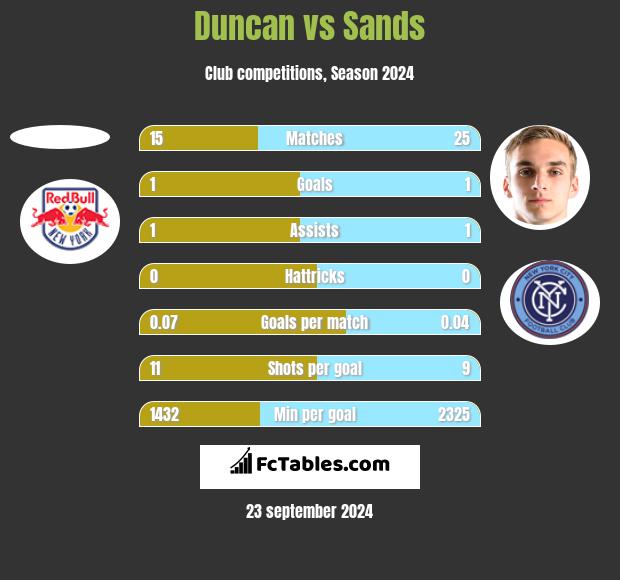 Duncan vs Sands h2h player stats