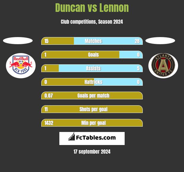 Duncan vs Lennon h2h player stats