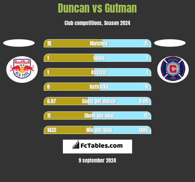 Duncan vs Gutman h2h player stats