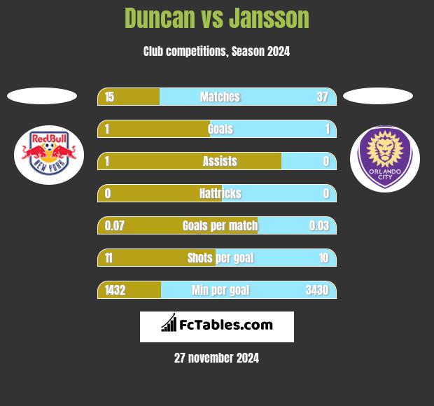 Duncan vs Jansson h2h player stats