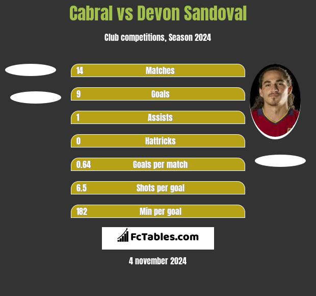 Cabral vs Devon Sandoval h2h player stats