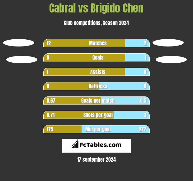 Cabral vs Brigido Chen h2h player stats