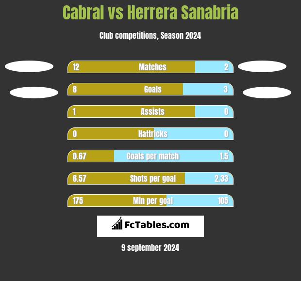 Cabral vs Herrera Sanabria h2h player stats