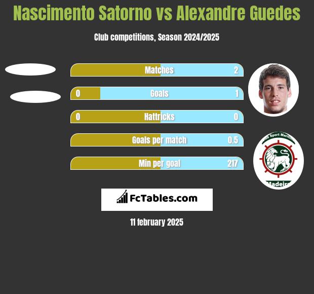 Nascimento Satorno vs Alexandre Guedes h2h player stats