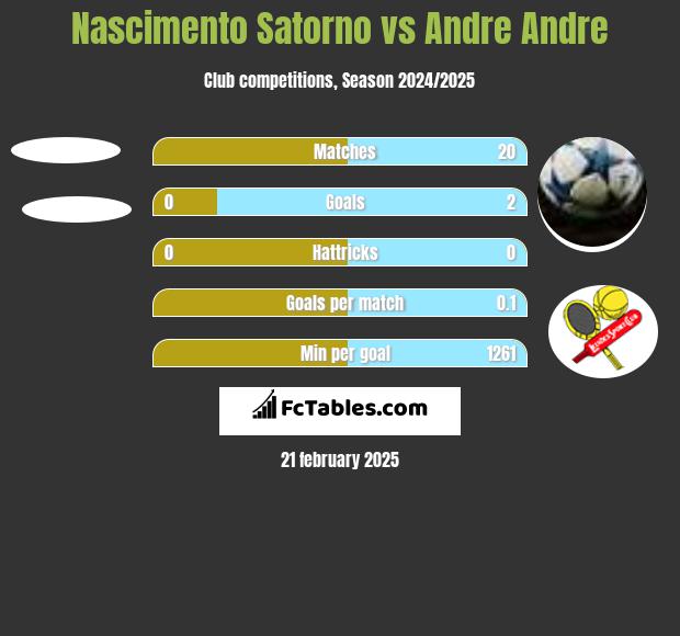 Nascimento Satorno vs Andre Andre h2h player stats