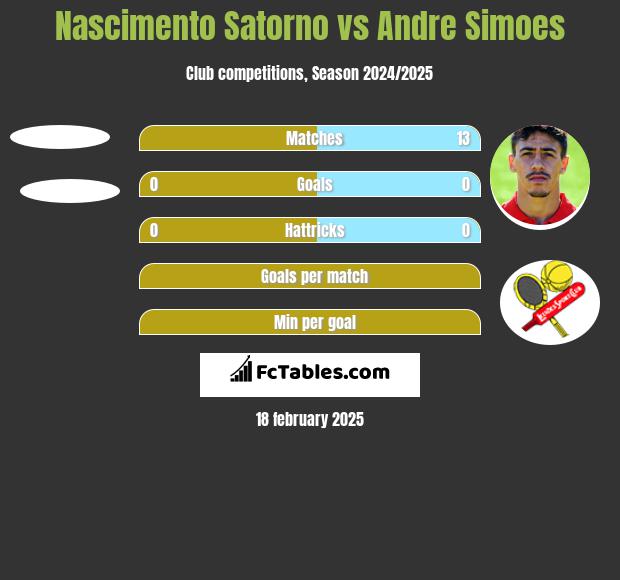 Nascimento Satorno vs Andre Simoes h2h player stats