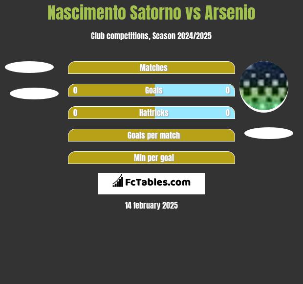 Nascimento Satorno vs Arsenio h2h player stats