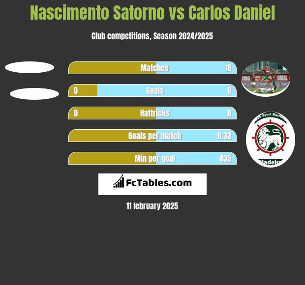 Nascimento Satorno vs Carlos Daniel h2h player stats