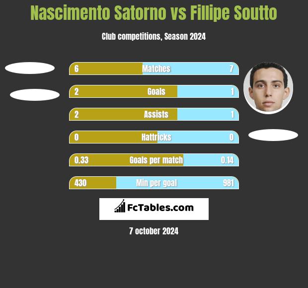 Nascimento Satorno vs Fillipe Soutto h2h player stats