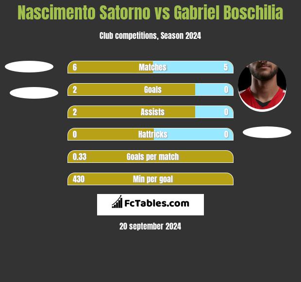 Nascimento Satorno vs Gabriel Boschilia h2h player stats