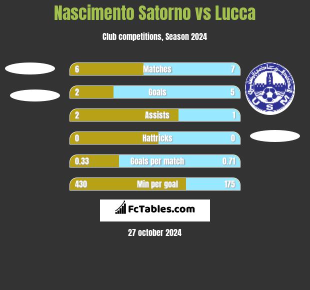 Nascimento Satorno vs Lucca h2h player stats