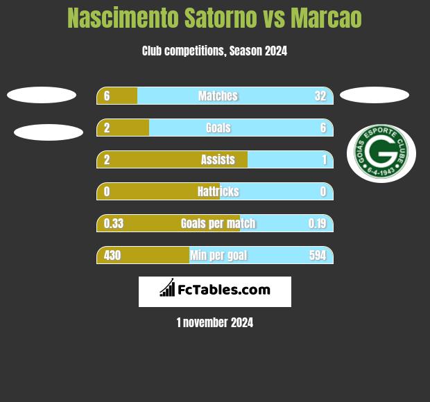 Nascimento Satorno vs Marcao h2h player stats